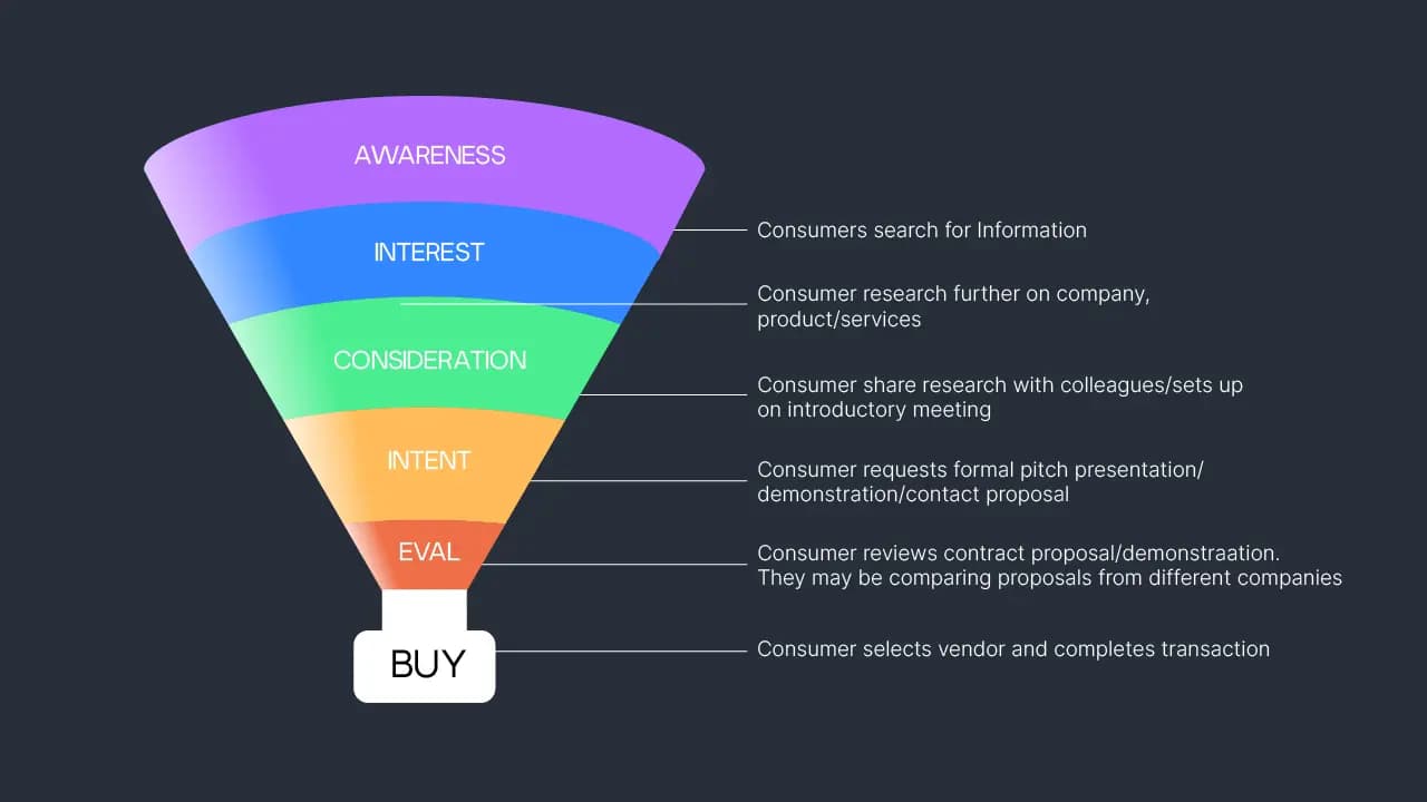 Figure 1: The illustration of the sales funnel in B2B marketing.