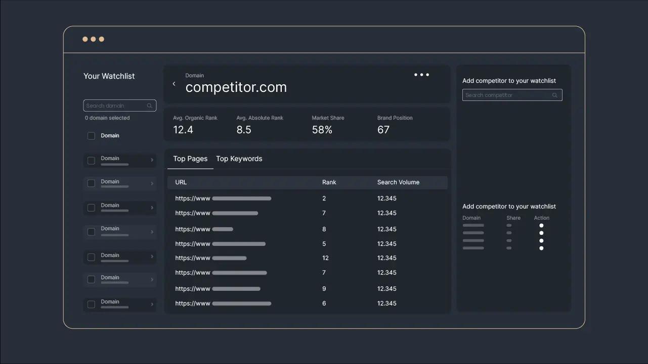 Picture 1: Domain Watchlist feature to get competitors’ data about top keywords and pages.