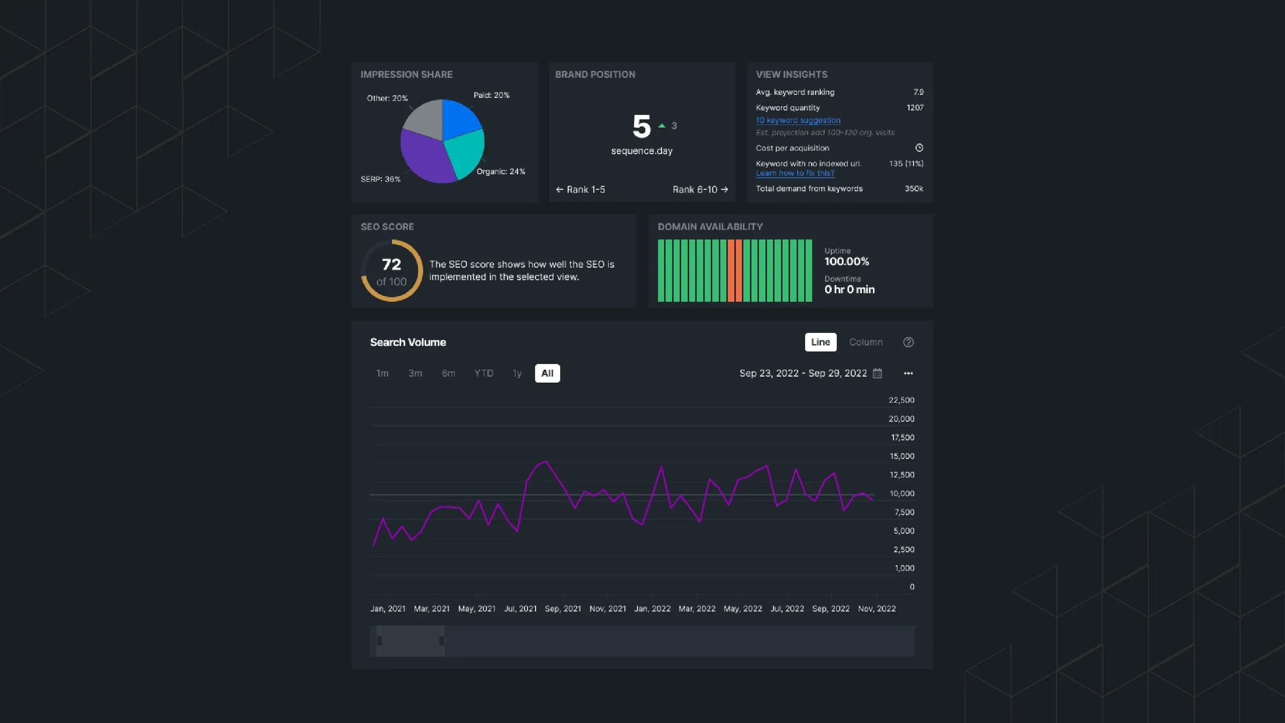 Picture 2: illustration of great SEO KPI reports using graphics and visualization