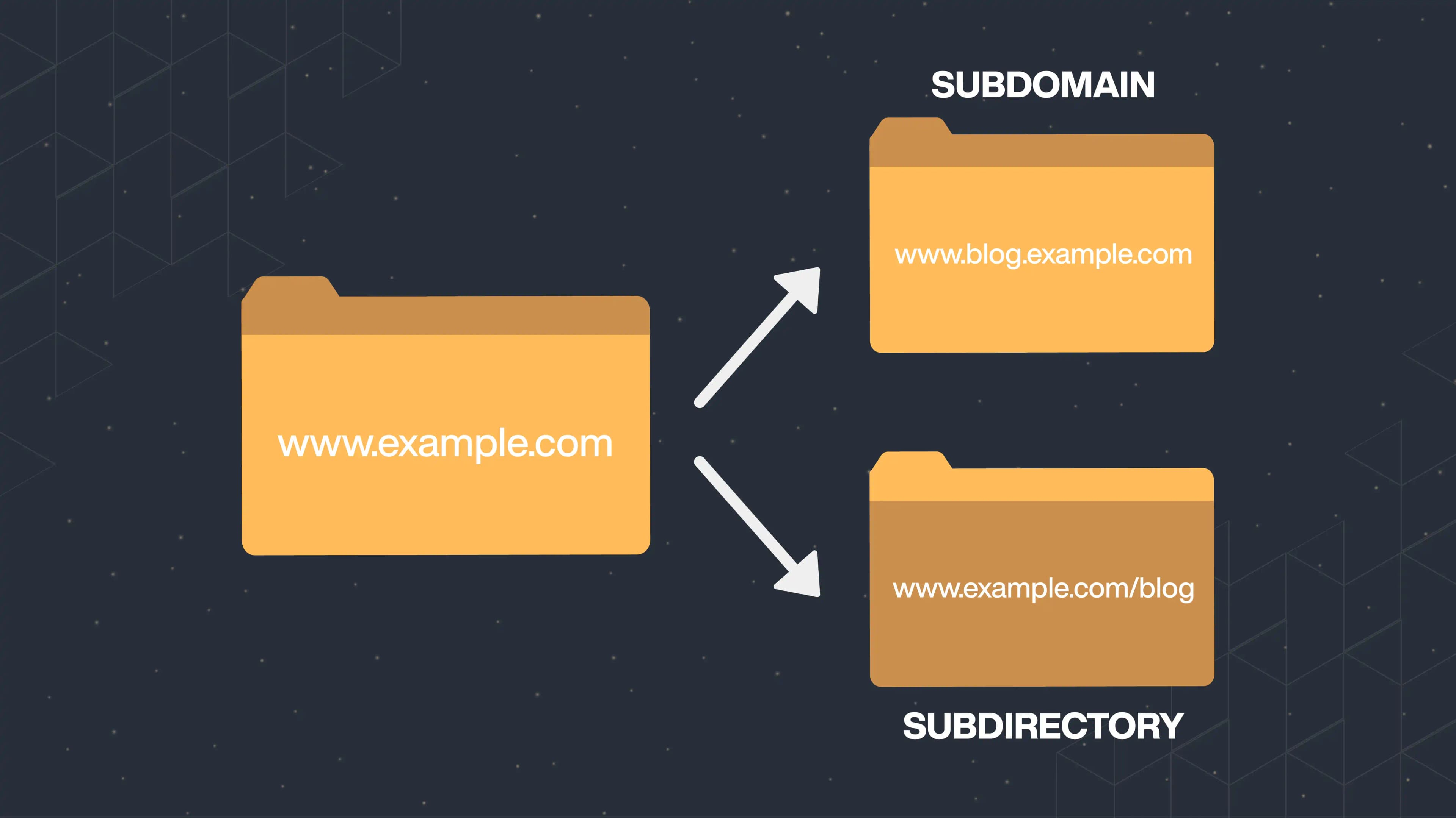 Picture 1 - illustration of subdomain and subdirectory