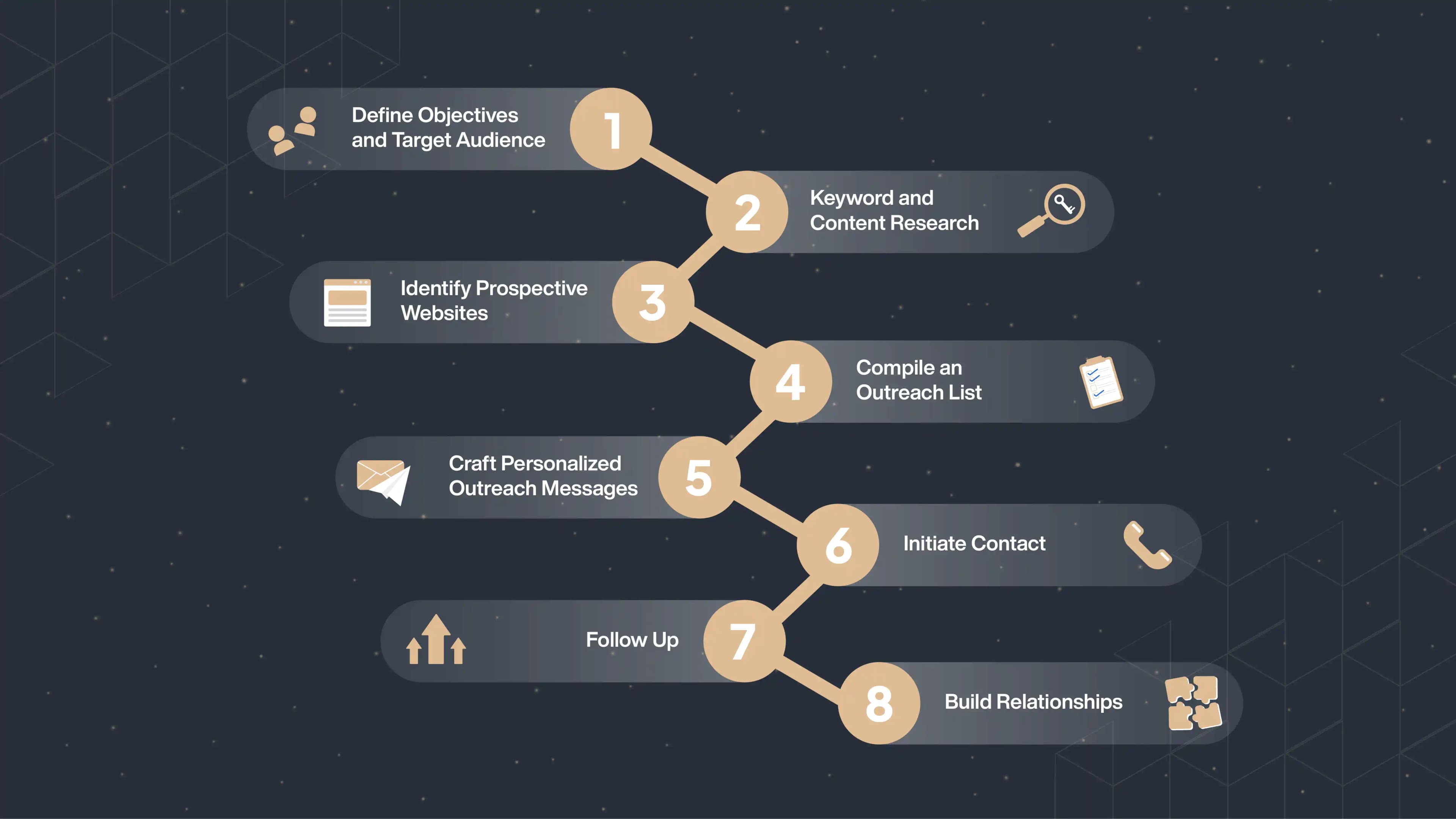 Picture 1 - The Workflow of SEO Outreach.